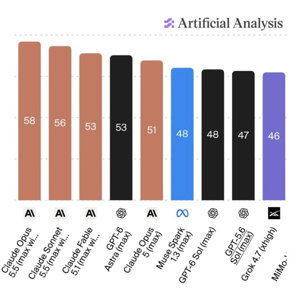 Claude Sonnet 5.5 vs GPT-6 Astra: Who Wins After the AA Chart?