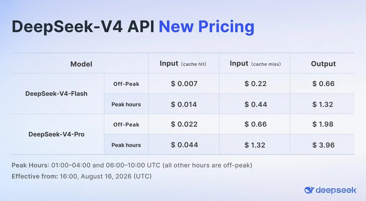 DeepSeek V4 Prices Just Went Up — Does It Really Match GPT-5.6?