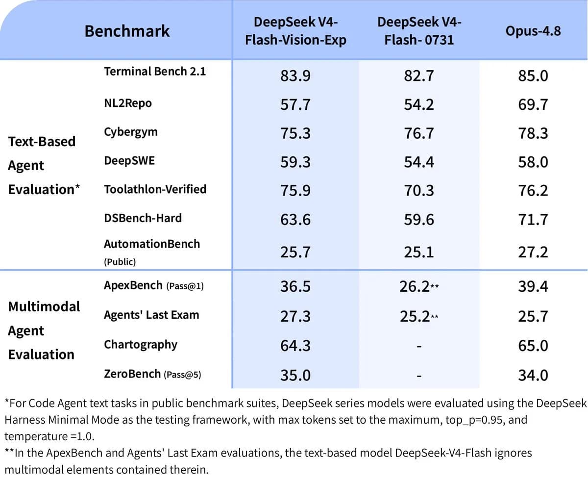 DeepSeek V4-Flash-Vision-Exp: A Multimodal Model That Nears Opus-4.8