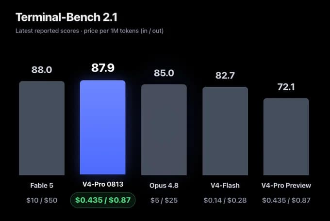 DeepSeek V4-Pro 0813: Fable-Level Terminal-Bench at a Fraction of the Cost