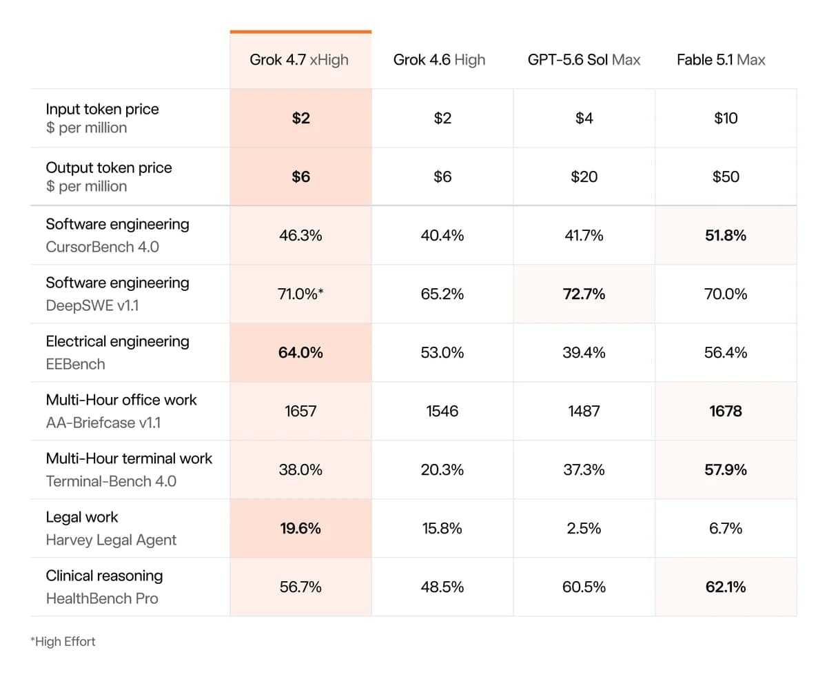 Grok 4.7 Launch: Official Benchmarks, Same $2/$6 Pricing
