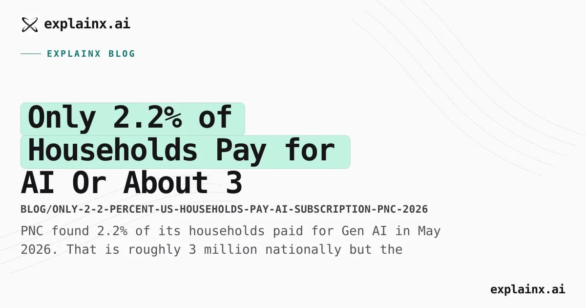 Only 2.2% of Households Pay for AI—Or About 3 Million?