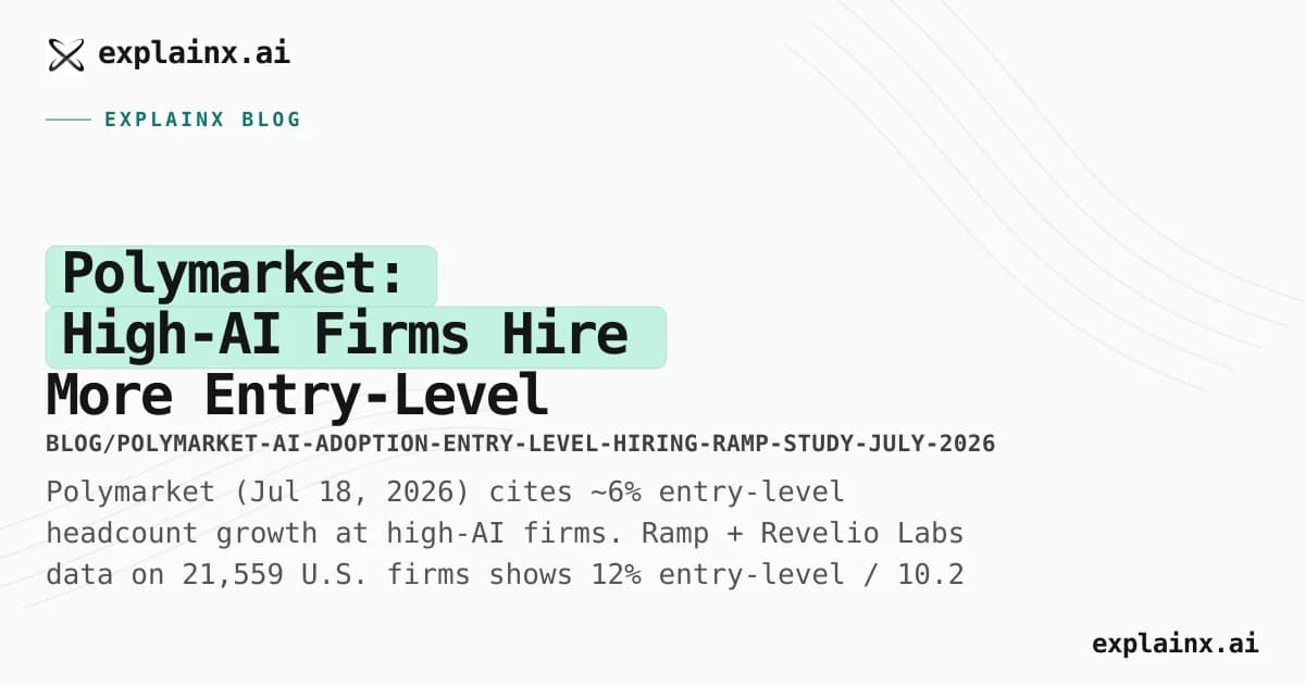 Polymarket: High-AI Firms Hire More Entry-Level — Ramp Study Explained (July 2026)