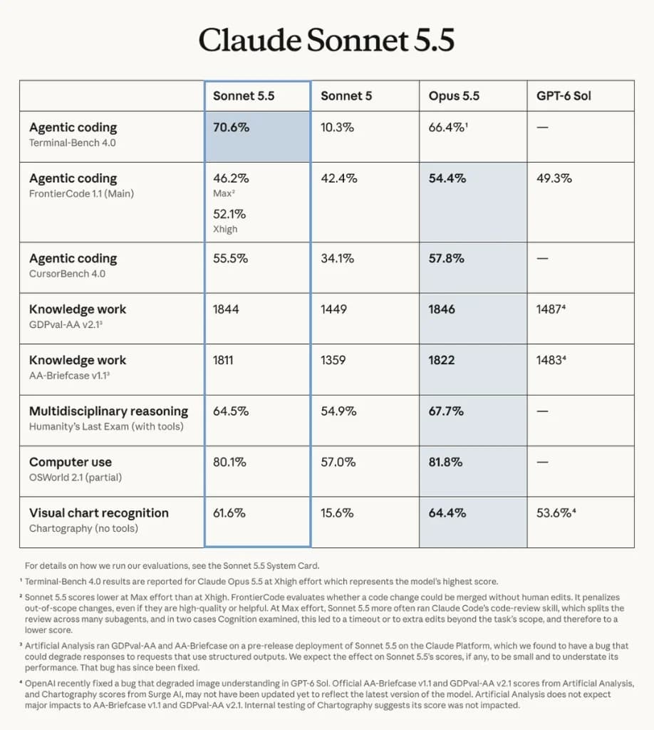 Claude Opus 5.5 vs Sonnet 5.5: Same Family, Different Bill