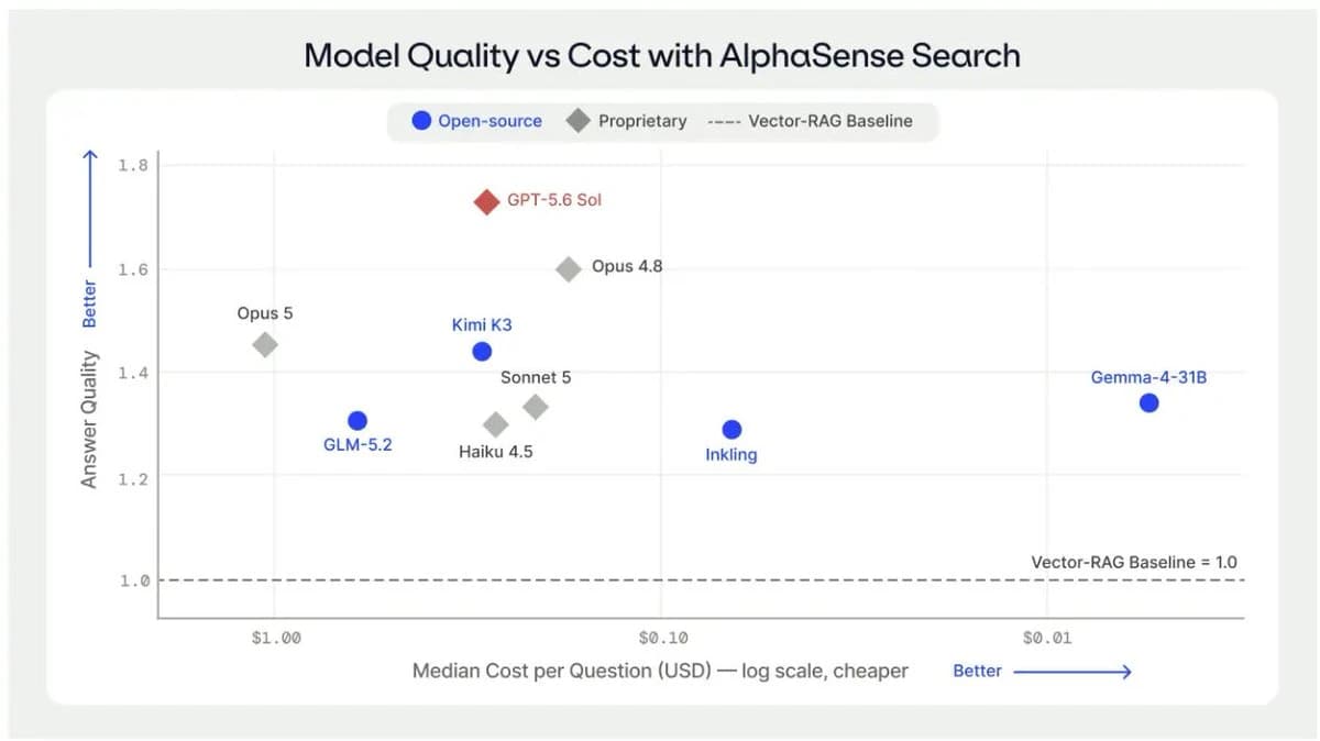 Gemma 4 31B Matches Sonnet 5 Quality at 40x Lower Cost, AlphaSense Benchmark Finds