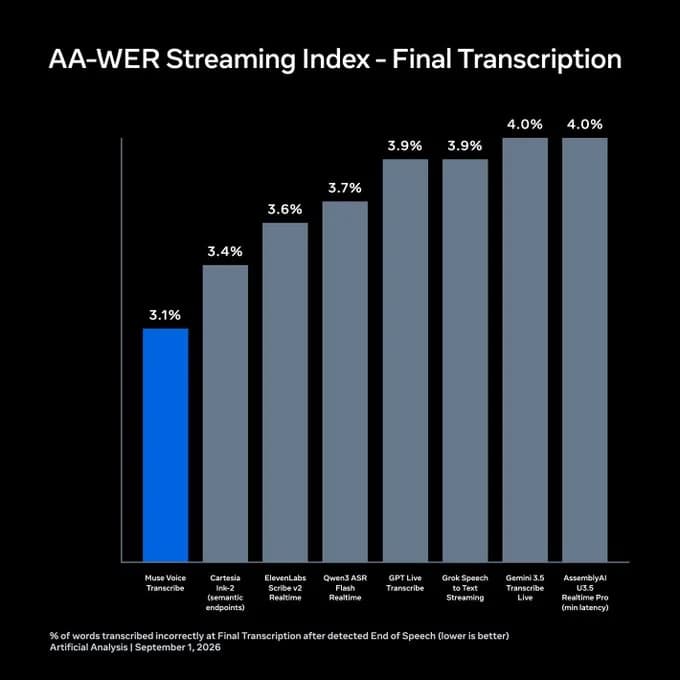 Muse Voice Transcribe: Meta's Real-Time ASR, Diarization, Endpointing in One Model