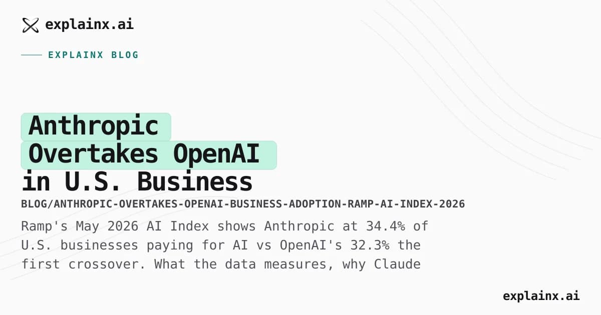 Anthropic Overtakes OpenAI in U.S. Business Adoption: Ramp AI Index Explained (2026)