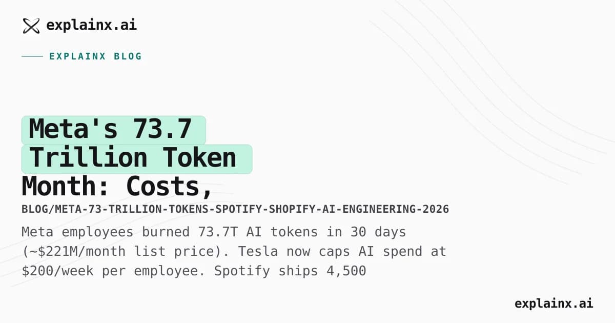 Meta's 73.7 Trillion Token Month: Costs, Tokenmaxxing, and What Spotify & Shopify Do Instead