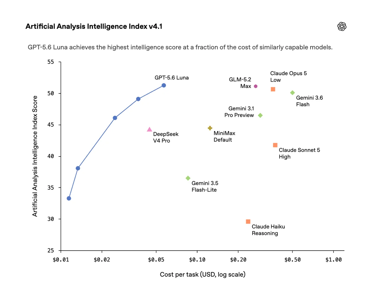 GPT-5.6 Luna achieves the highest intelligence score at a fraction of the cost of similarly capable models — Artificial Analysis Intelligence Index v4.1