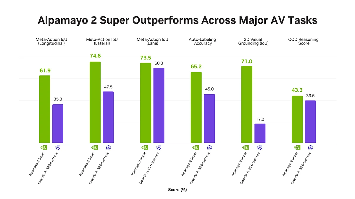 Alpamayo 2 Super Outperforms Across Major AV Tasks — bar chart comparing meta-action IoU, auto-labeling accuracy, 2D visual grounding, and OOD reasoning score against Qwen3-VL-32B-Instruct