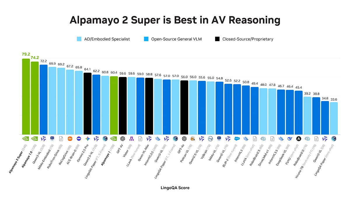 Alpamayo 2 Super is Best in AV Reasoning — LingoQA leaderboard bar chart showing Alpamayo 2 Super at 79.2, ahead of Alpamayo 1.5 at 74.2, and other open and closed-source VLMs