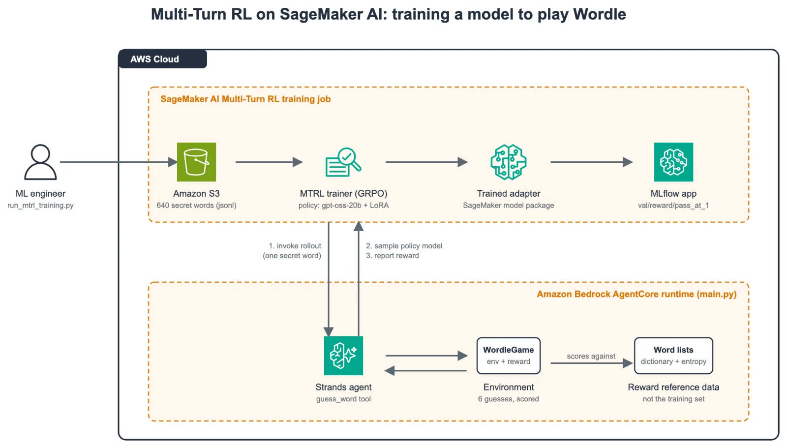 SageMaker AI training job connected to the AgentCore-hosted agent, Wordle environment, and reward function