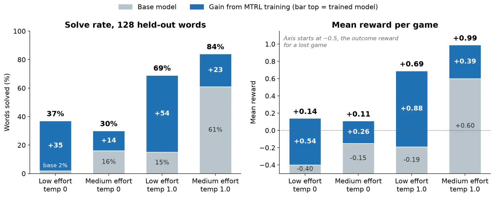 Bar charts comparing base and trained gpt-oss-20b solve rate and mean reward across four decoding settings