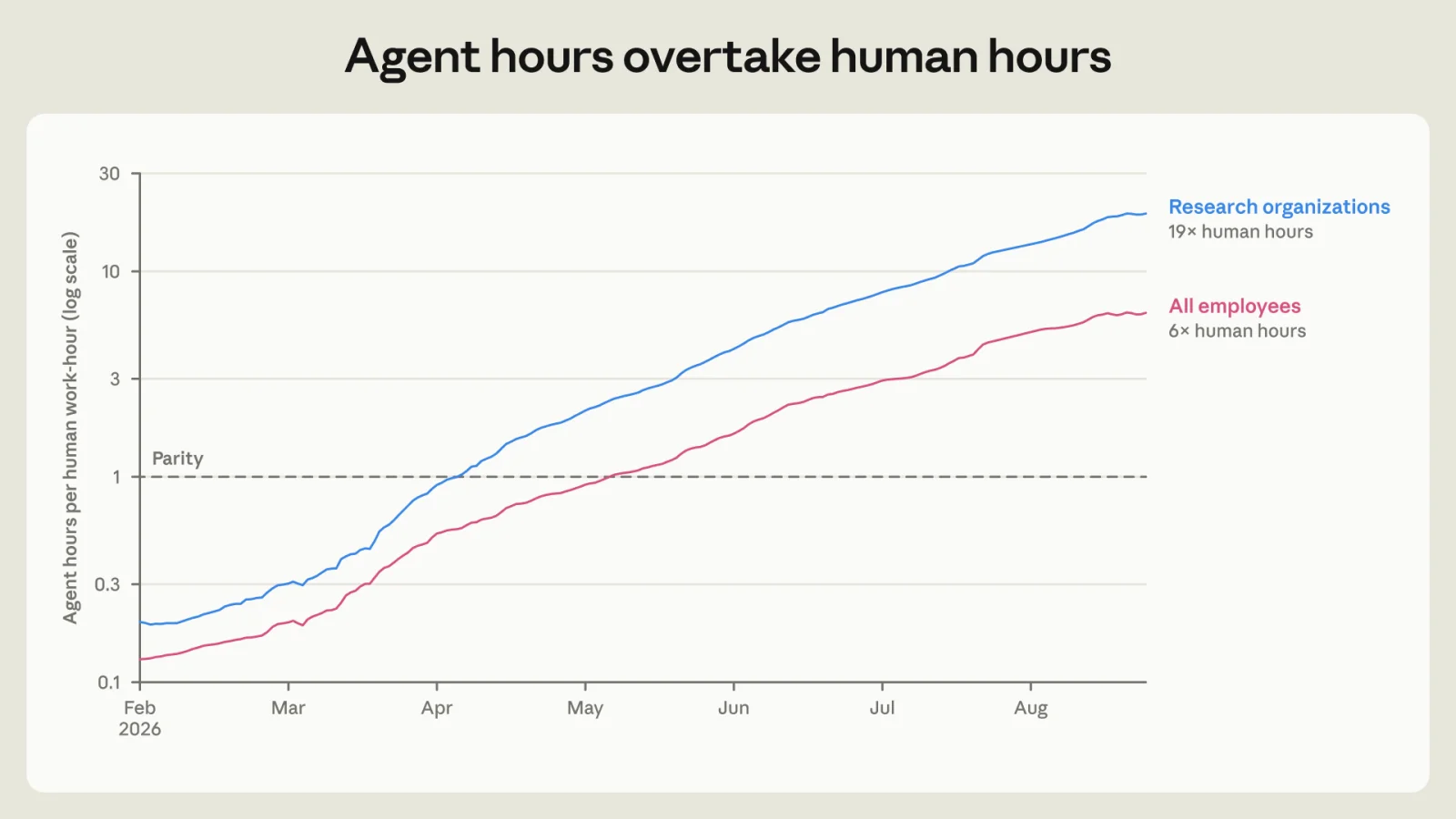 Chart of Anthropic employment: agent work hours overtaking human work hours