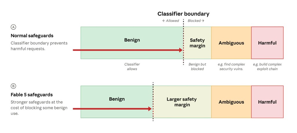 Normal safeguards vs Fable 5 safeguards — Fable uses a larger safety margin that blocks more benign-but-cyber-adjacent requests