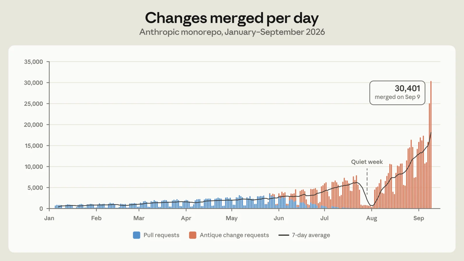 Chart of changes merged per day to Anthropic's monorepo, January to September 2026, showing the source control bottleneck behind Scion