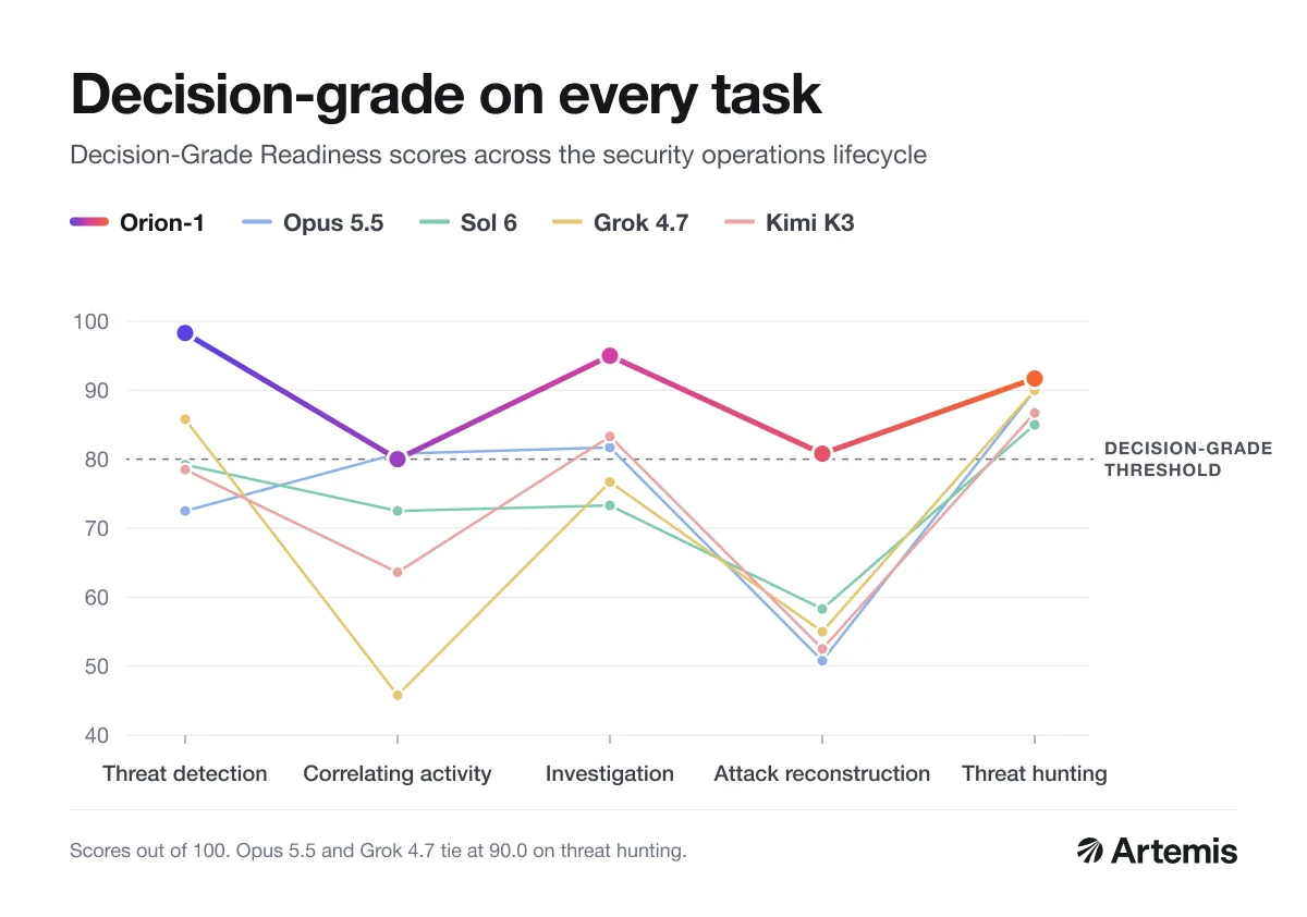 Attack reconstruction scores for Orion-1 versus frontier models in the DGR test