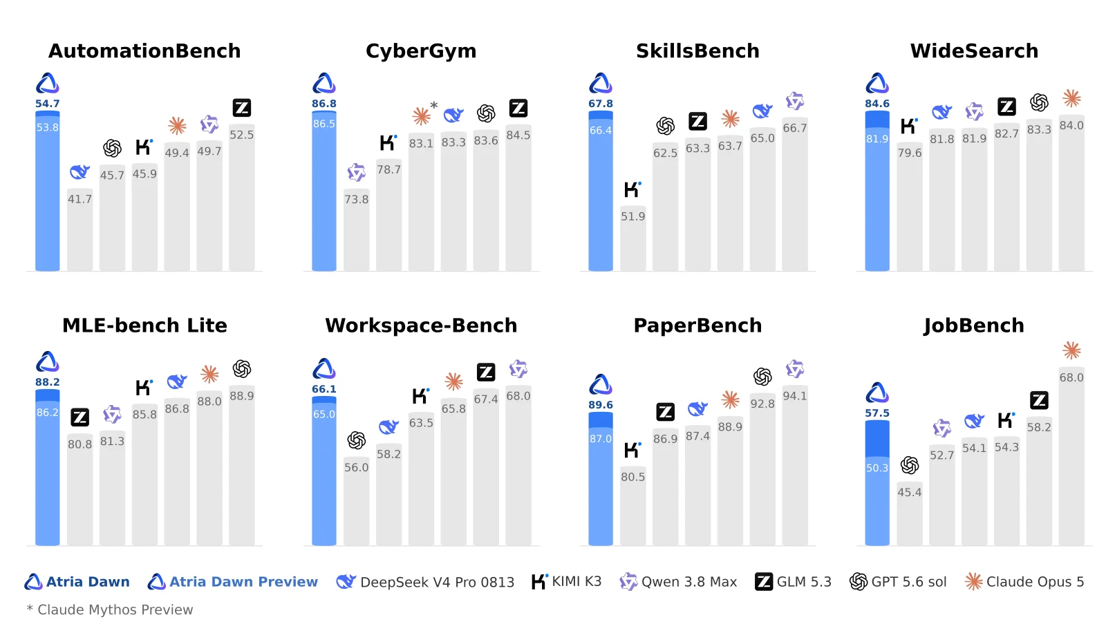 Atria Dawn open-weights agentic model benchmark results against rival frontier models