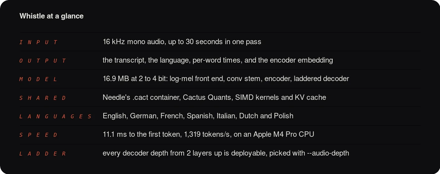 Whistle at a glance showing a 16.9 MB on-device speech-to-text model with seven languages and 11.1 ms to first token