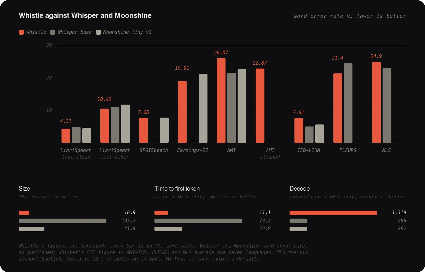 Whistle word error rate and speed against Whisper base and Moonshine tiny v2 on LibriSpeech, SPGISpeech, Earnings-22, AMI, TED-LIUM, FLEURS and MLS
