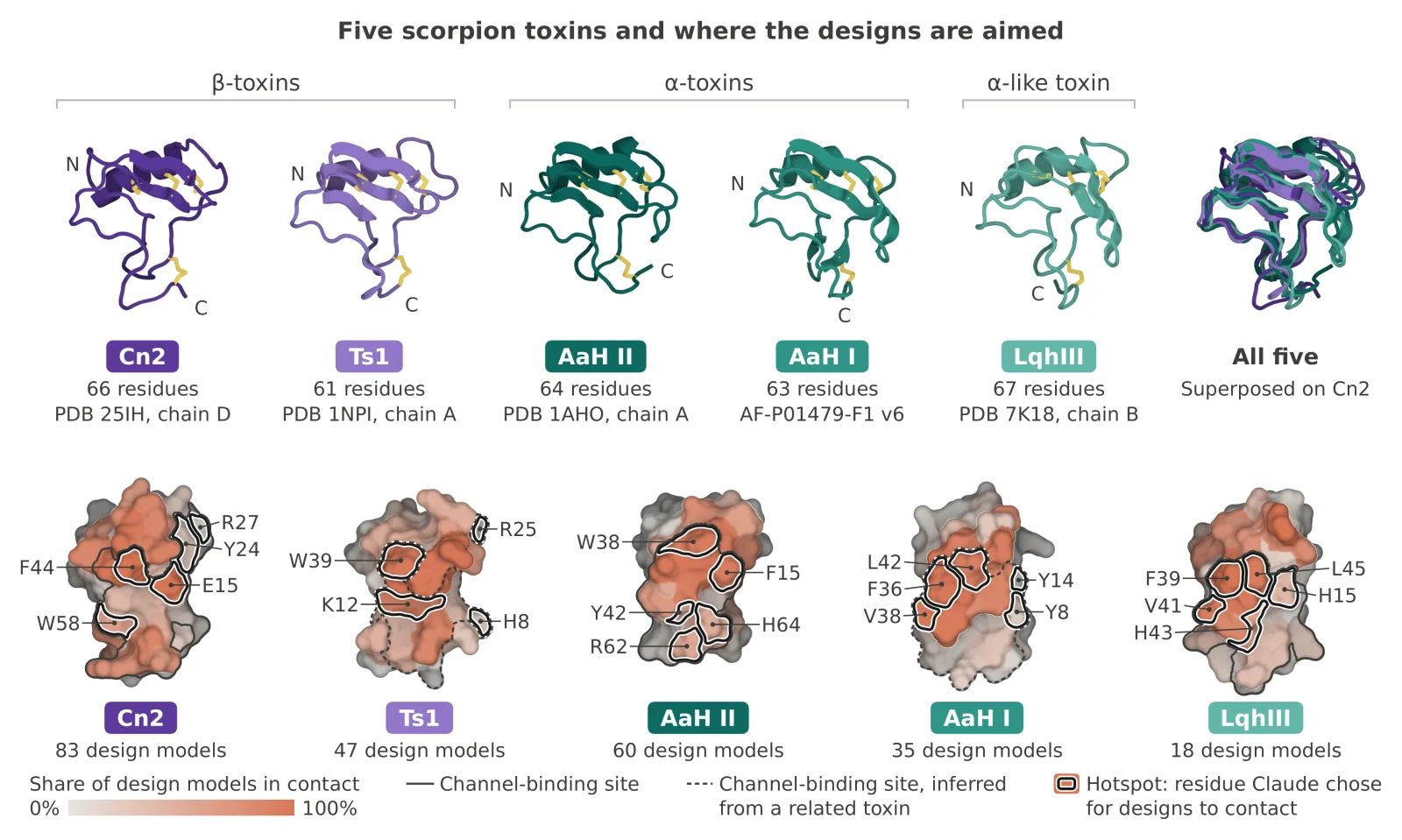 Claude scorpion toxin binder design results across the five neurotoxin targets