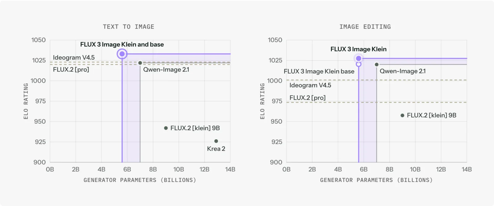 FLUX 3 Image Klein Elo rating versus generator parameter count for text-to-image and editing