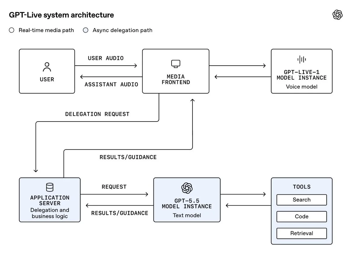 GPT-Live system architecture — user audio flows through a media frontend to a GPT-Live-1 voice model instance on the real-time path, while an async delegation path routes requests through an application server to a GPT-5.5 text model instance with search, code, and retrieval tools