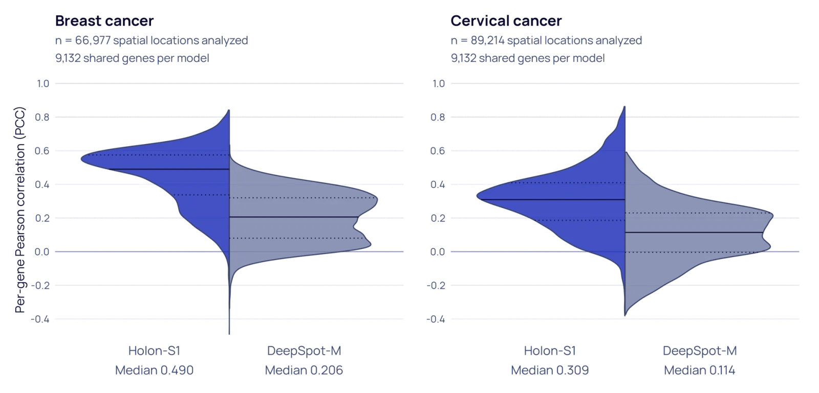 Holon-S1 beats DeepSpot-M on per-gene Pearson correlation for pathology-based gene expression prediction