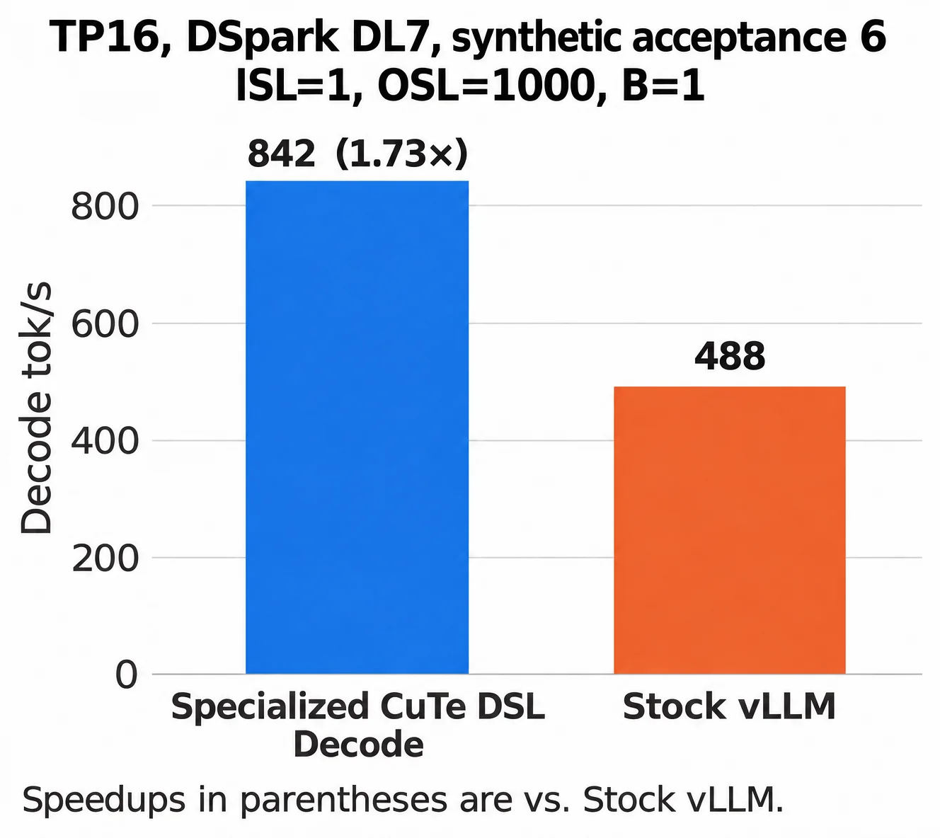 Kimi K3 842 tokens per second on vLLM with DSpark versus 488 for stock vLLM at batch 1