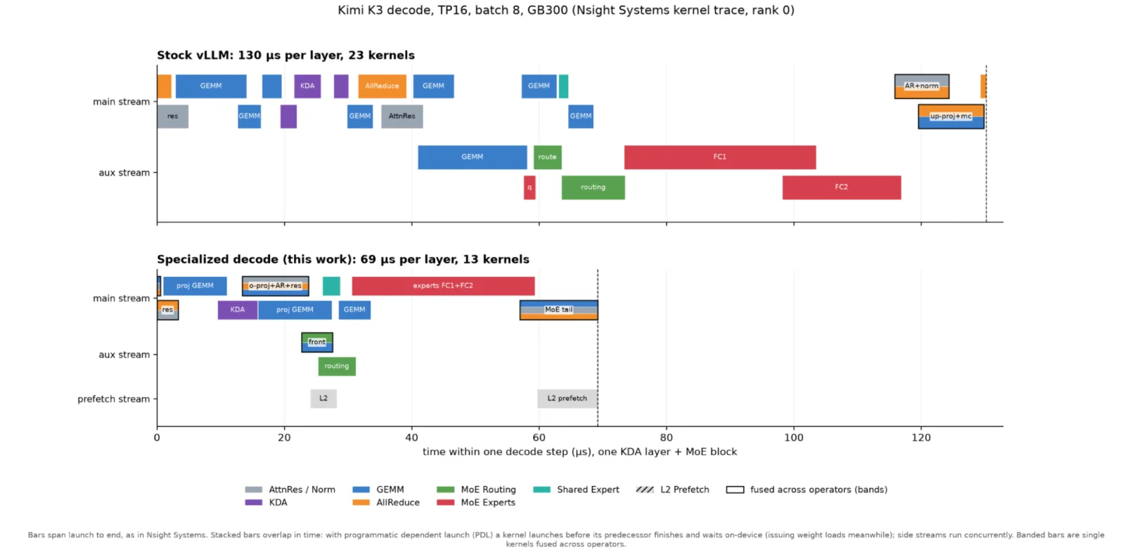 Kernel timeline showing stock vLLM at 23 kernels per layer versus 13 in the specialized Kimi K3 decode path