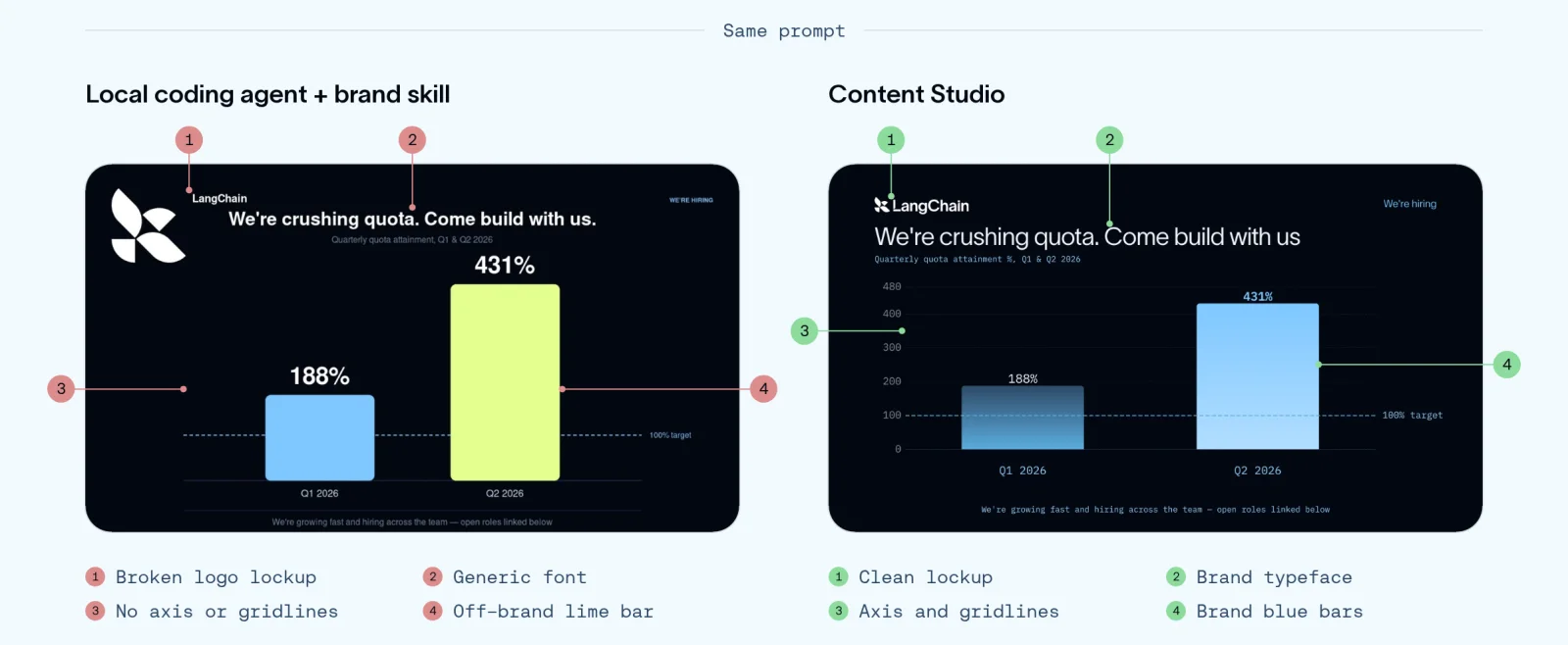 Output from a local coding agent with a brand skill compared with the Content Studio design agent from the same prompt
