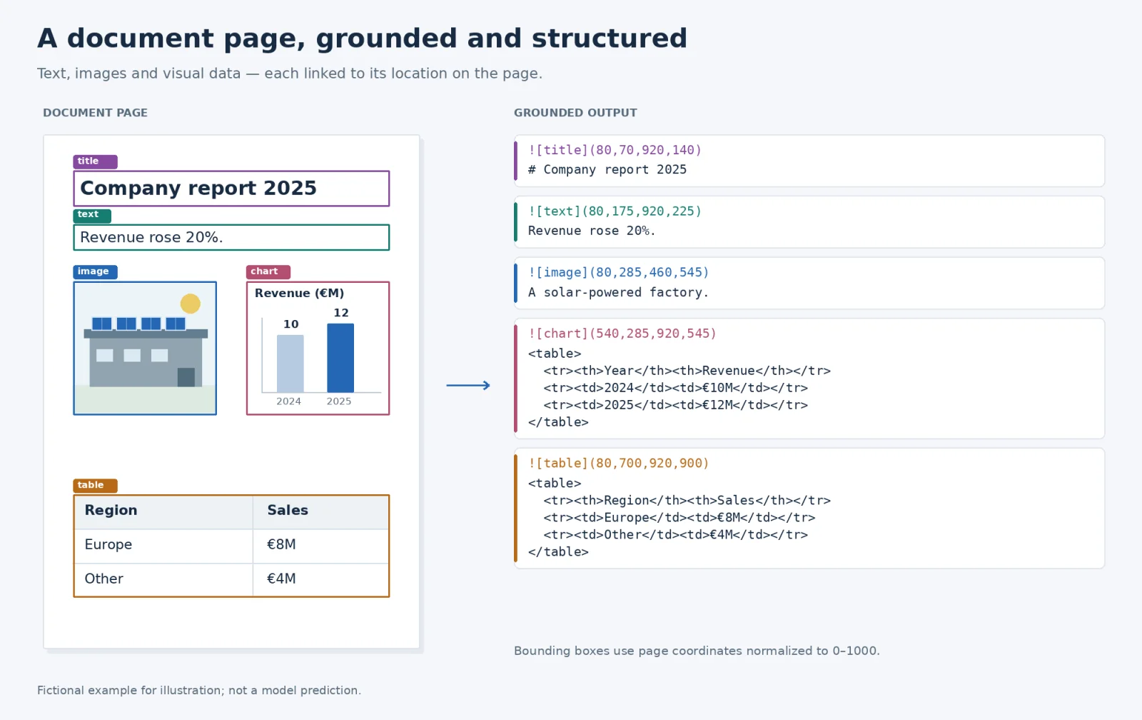 LightOnOCR-3 grounded output turning a document page into labeled blocks with bounding boxes for open-weight OCR