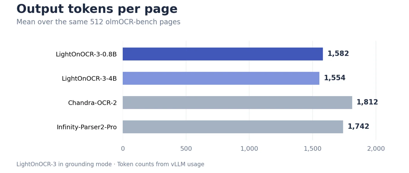 Output tokens per page for LightOnOCR-3 versus Chandra-OCR-2 and Infinity-Parser2-Pro in grounding mode