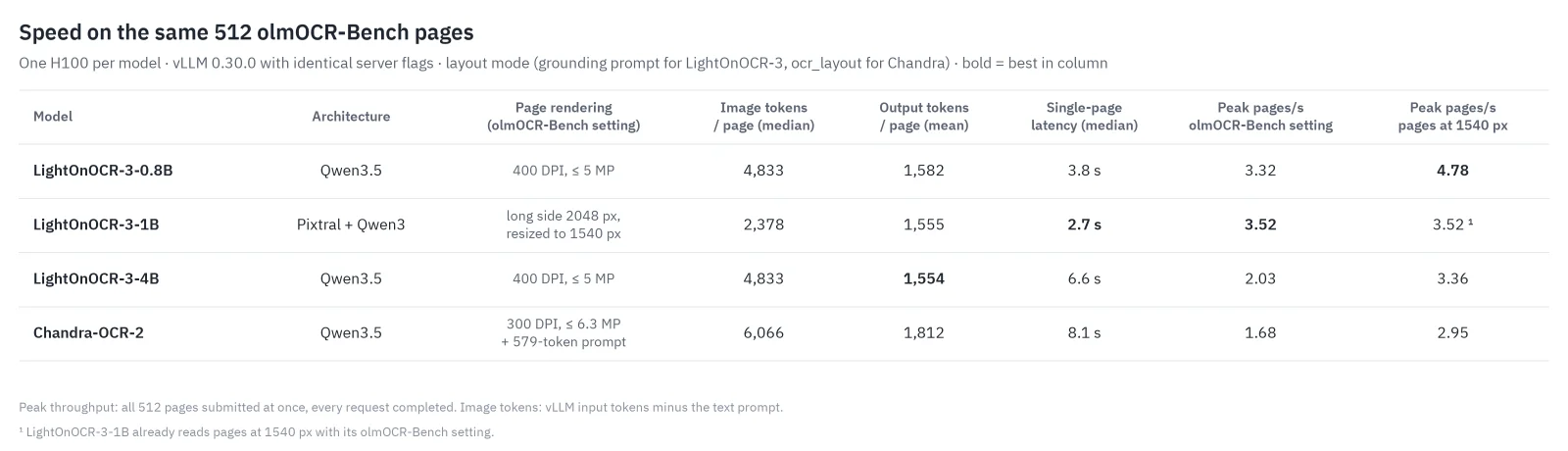 LightOnOCR-3 serving speed table on one H100 for open-weight OCR models in grounding mode