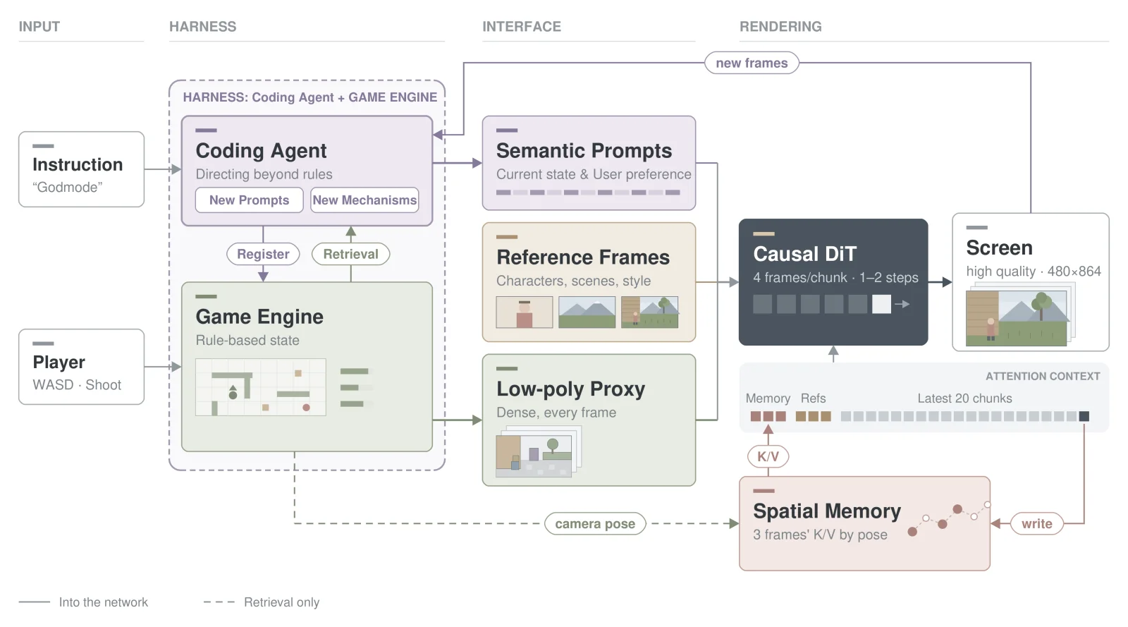 Matrix-Game 4.0 architecture: game engine, coding agent and video renderer for a playable world model