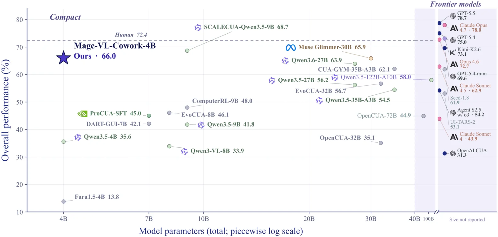 Microsoft Mage-VL-Cowork 4B computer use model scoring 66.0% on OSWorld-Verified against larger models