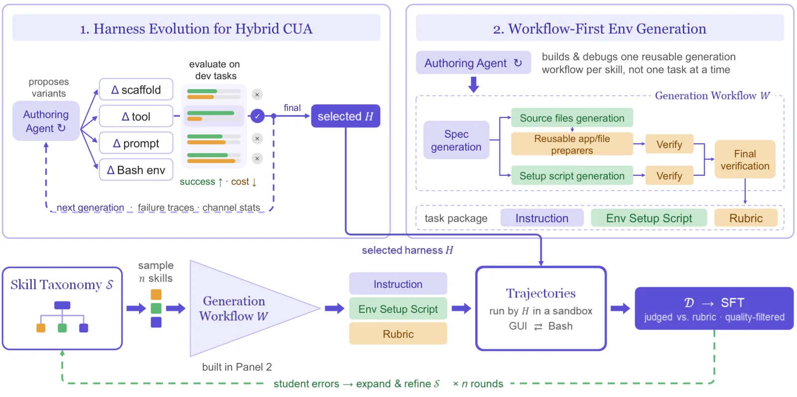 Mage-CUA-Forge training pipeline that evolves the teacher harness for a hybrid GUI and terminal agent