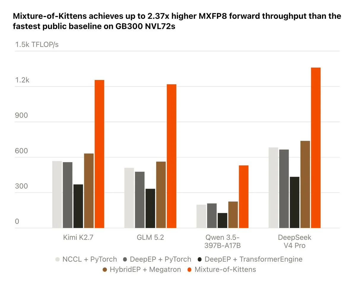 Mixture-of-Kittens achieves up to 2.37x higher MXFP8 forward throughput than the fastest public baseline on GB300 NVL72s — bar chart across Kimi K2.7, GLM 5.2, Qwen3.5-397B-A17B, and DeepSeek V4 Pro model shapes
