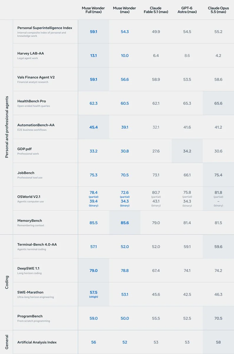 Meta's Muse Wonder benchmark table comparing Wonder Full, Wonder, Claude Fable 5.1, GPT-6 Astra and Claude Opus 5.5