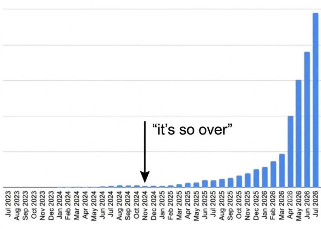 Elon Musk’s unlabeled blue bar chart from Jul 2023 to Jul 2026 with “it’s so over” marked near late 2024 and a steep 2026 rise