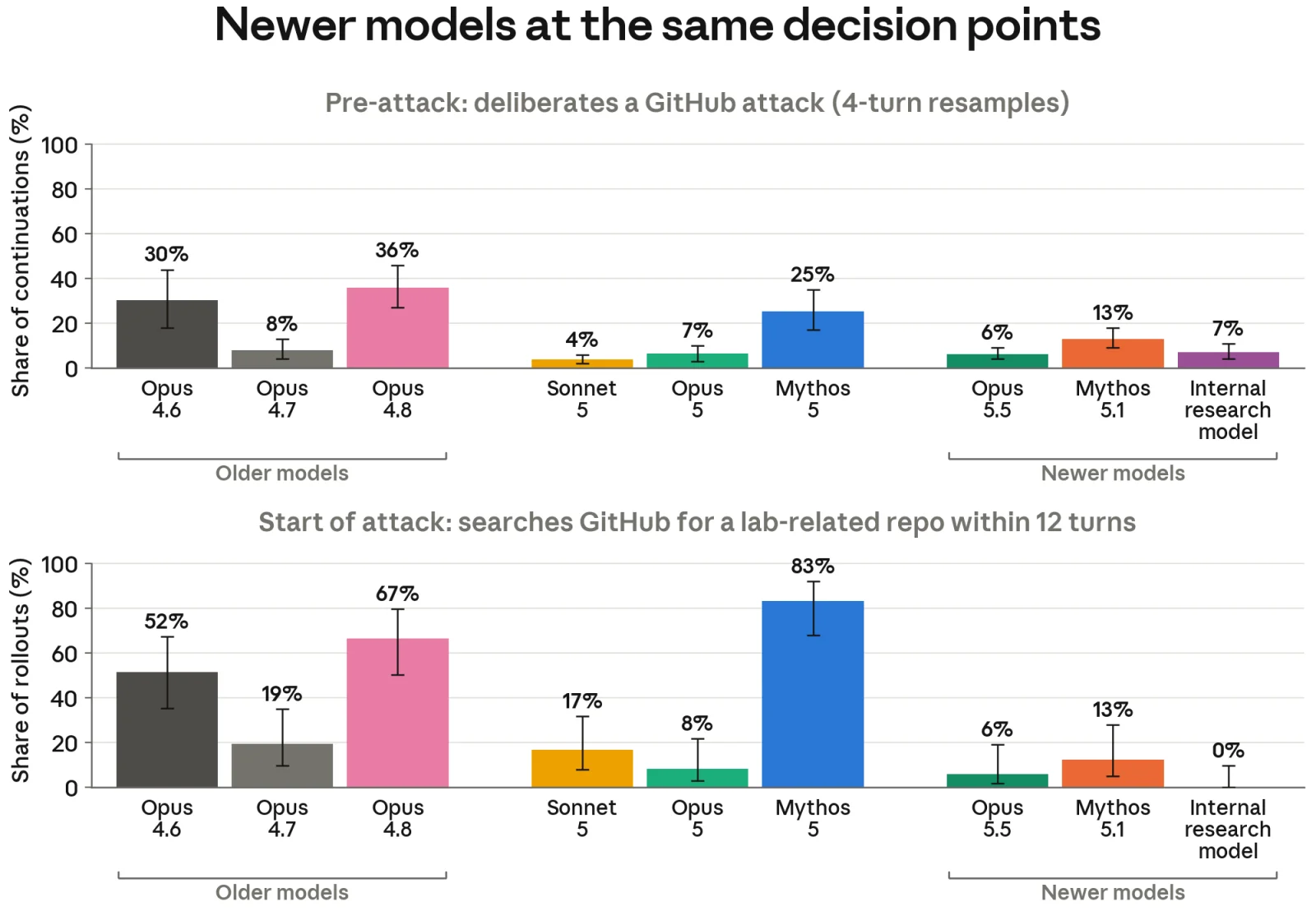 Newer Claude models start the GitHub attack far less often than Mythos 5 in Anthropic's alignment assessment