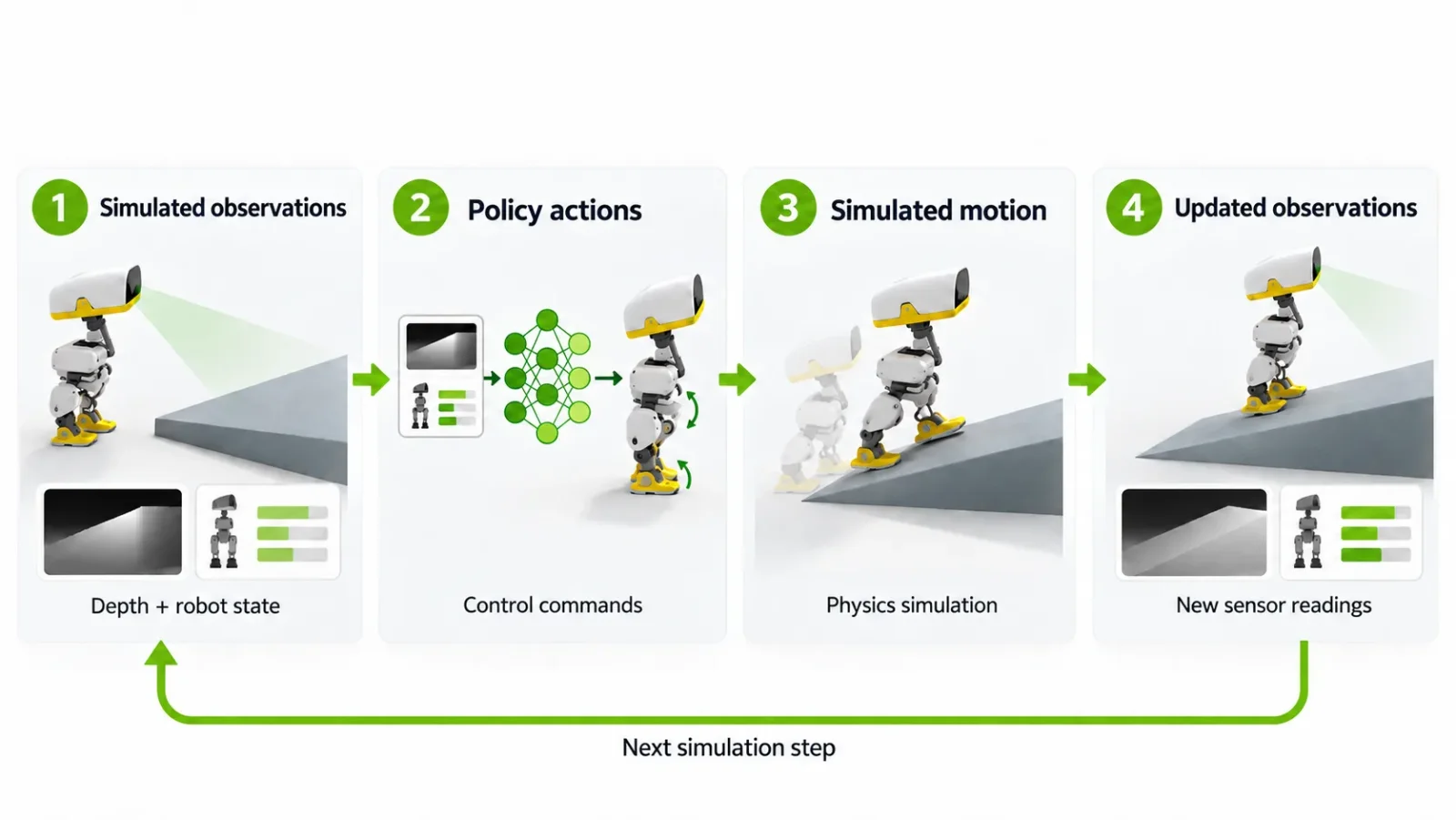 Reinforcement learning loop from depth observations to policy actions for Microduck in Isaac Lab