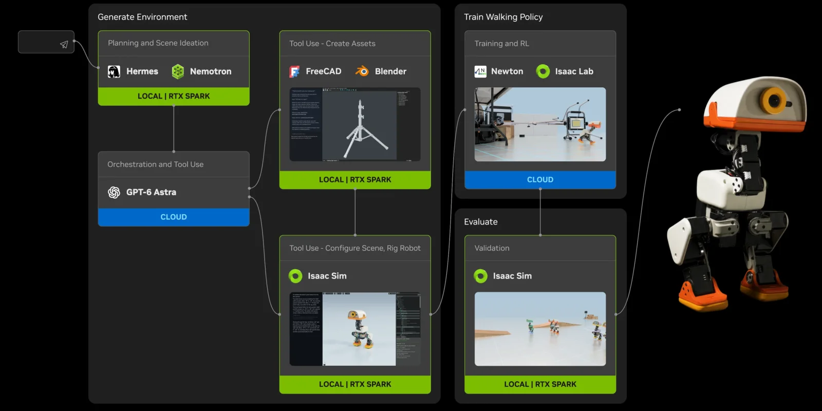 NVIDIA Microduck simulation workflow from agent planning on RTX Spark to Isaac Lab training