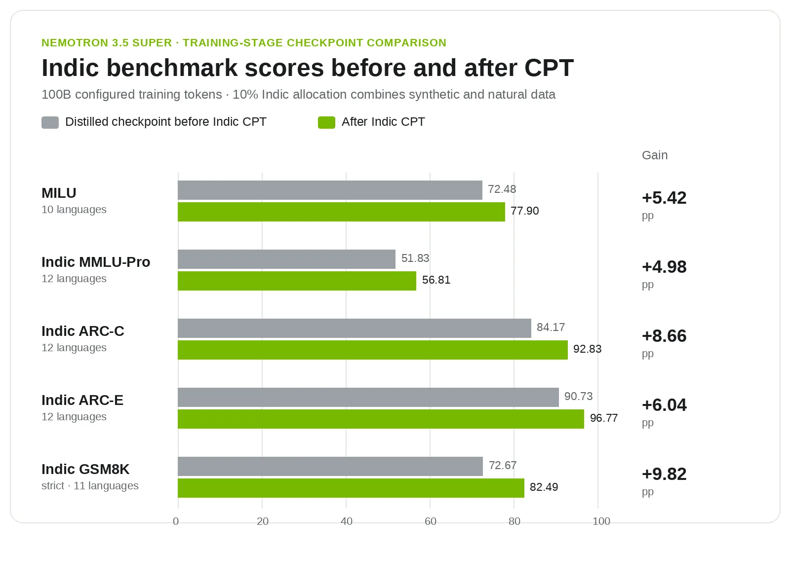 Continued pretraining before and after scores on Indic benchmarks