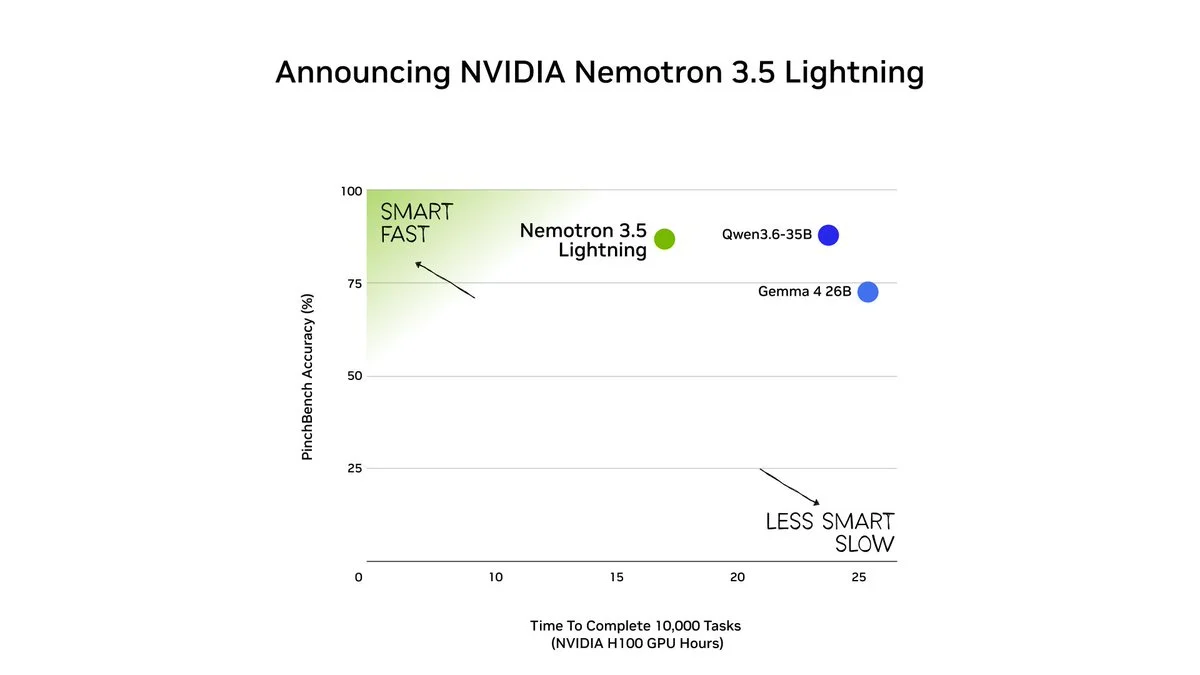 NVIDIA's announcement chart for Nemotron 3.5 Lightning plotting PinchBench accuracy against H100 GPU hours to complete 10,000 tasks, with Nemotron 3.5 Lightning in the smart-and-fast quadrant ahead of Qwen3.6-35B and Gemma 4 26B on time