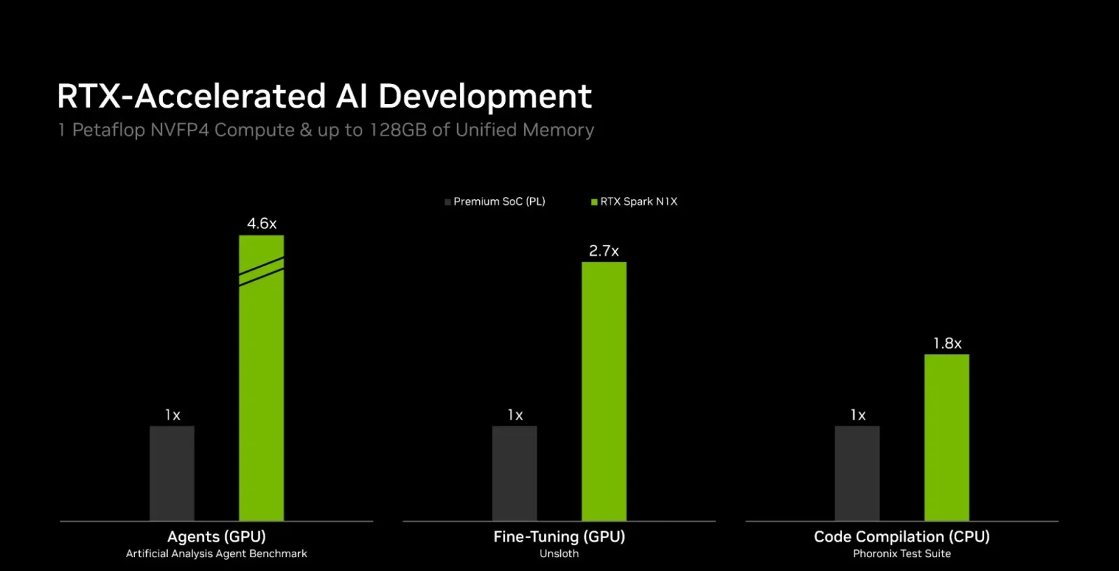 Bar chart comparing RTX Spark with Intel Core Ultra X9 388H: 4.6x coding agents, 2.7x fine-tuning, 1.8x code compilation