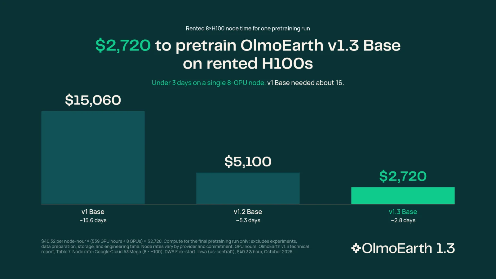 Bar chart of H100 pretraining cost for OlmoEarth v1, v1.2 and v1.3 satellite embedding models