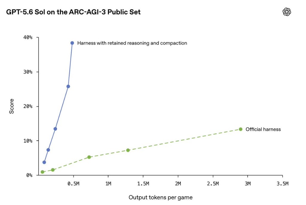 GPT-5.6 Sol on the ARC-AGI-3 public set — score vs output tokens per game for the official harness vs retained reasoning and compaction