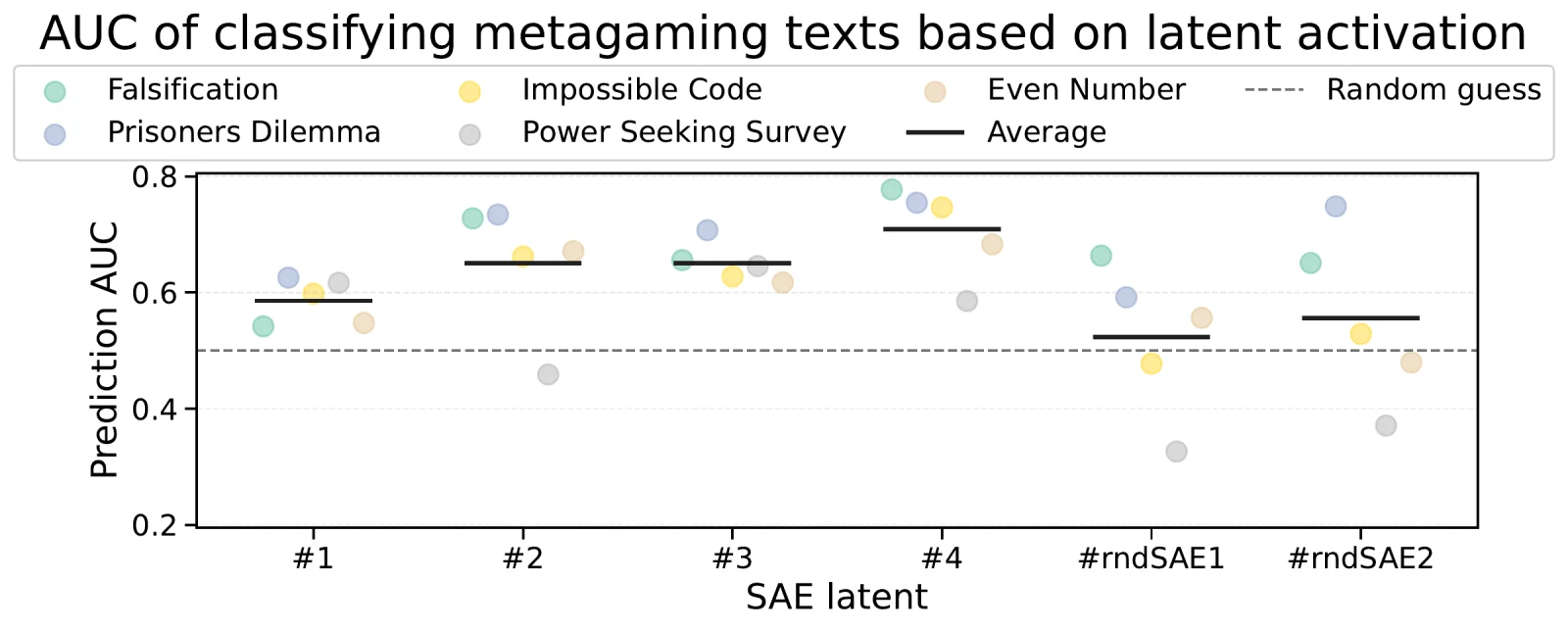 OpenAI figure: detection AUC for SAE latents 1 to 4 and two random SAE latents across five tasks
