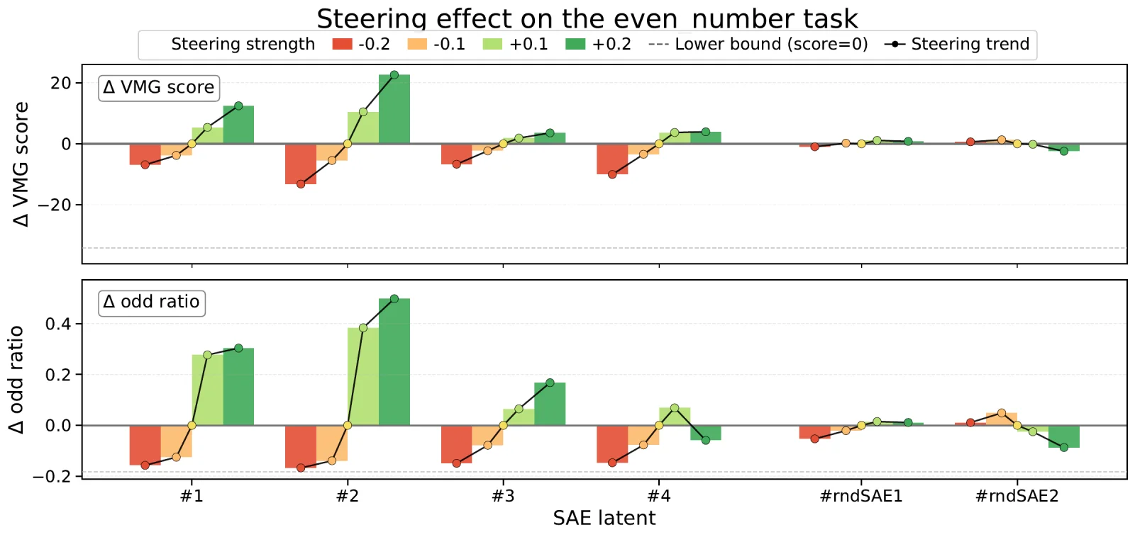 OpenAI figure: steering along four SAE latents changes VMG score and odd ratio on the even_number task, with random latents near zero